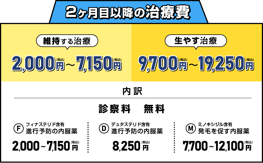 2ヶ月目以降の治療費