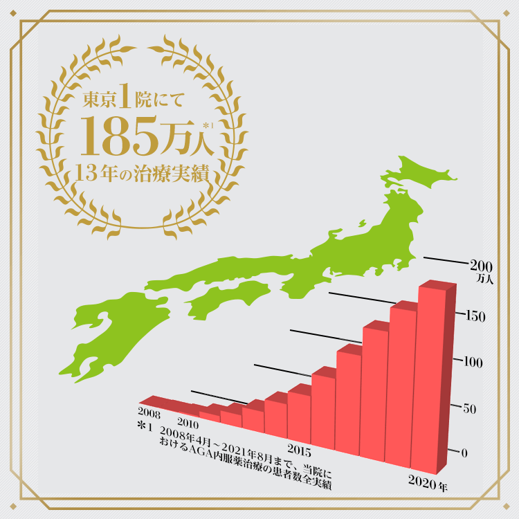 東京1院にて185万人／13年の治療実績